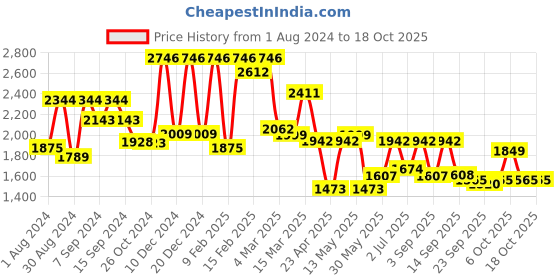 myntra.com Inddus Women Floral Yoke Design Kurta with Palazzos & With Dupatta inddus Price History Graph from 1 Aug 2024 to 18 Oct 2025