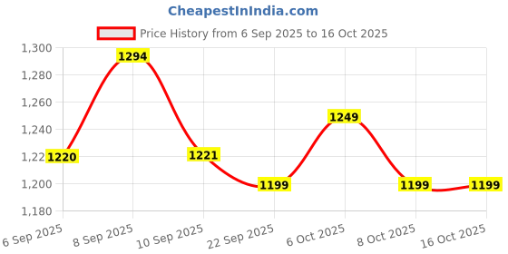 myntra.com Inddus Women Floral Yoke Design Regular Kurta & Trouser With Dupatta inddus Price History Graph from 6 Sep 2025 to 15 Oct 2025