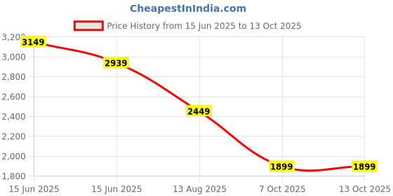 myntra.com Inddus Women Floral Yoke Design Regular Kurta with Trousers & With Dupatta inddus Price History Graph from 15 Jun 2025 to 12 Oct 2025