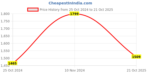 myntra.com Inddus Women Green & Gold-Toned Zari Organza Saree inddus Price History Graph from 25 Oct 2024 to 21 Oct 2025