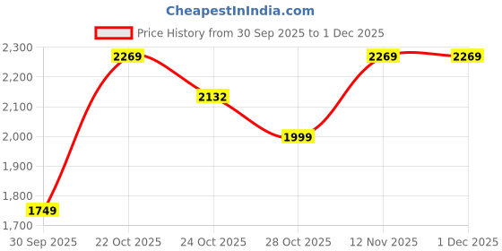 myntra.com Inddus Women Green & Red Ethnic Motifs Printed Anarkali Kurta with Dupatta inddus Price History Graph from 30 Sep 2025 to 1 Dec 2025