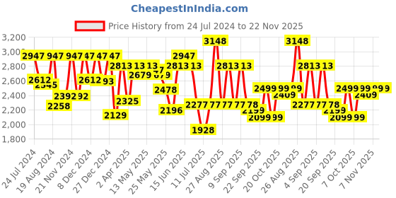 myntra.com Inddus Women Green Ethnic Motifs Embroidered Thread Work Kurta with Sharara & Dupatta inddus Price History Graph from 24 Jul 2024 to 21 Nov 2025