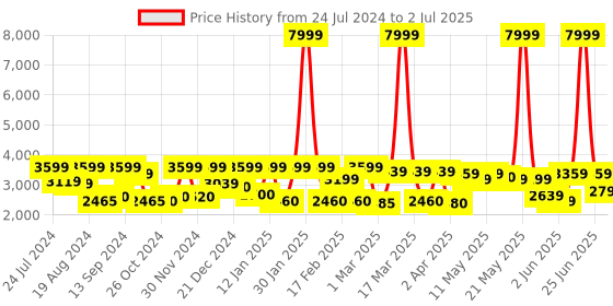 myntra.com Inddus Women Green Georgette Plisse Kurta inddus Price History Graph from 24 Jul 2024 to 2 Jul 2025