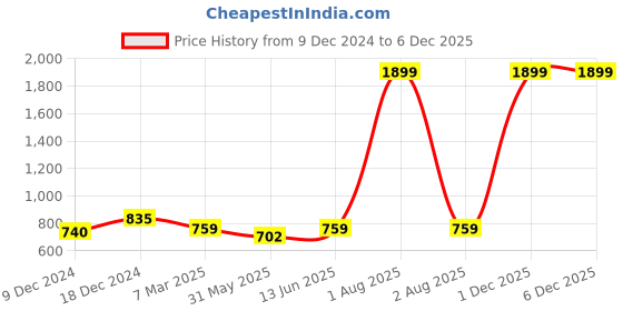 myntra.com Inddus Women Green Solid High Compressed Seamless Saree Shapewear with Drawstring inddus Price History Graph from 9 Dec 2024 to 5 Dec 2025