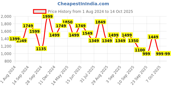 myntra.com Inddus Women Kurta with Trousers & With Dupatta inddus Price History Graph from 1 Aug 2024 to 14 Oct 2025