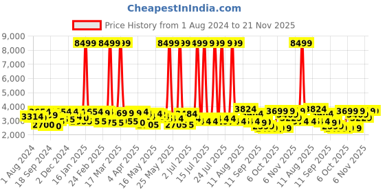 myntra.com Inddus Women Magenta & Gold  Ethnic Motifs Embroidered Kurta with Trousers & Dupatta inddus Price History Graph from 1 Aug 2024 to 21 Nov 2025