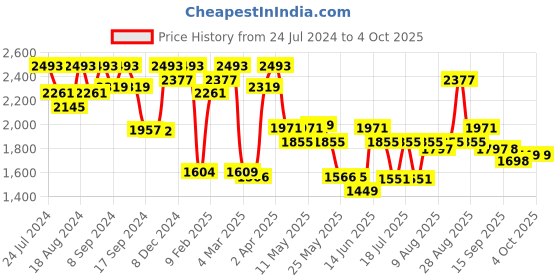 myntra.com Inddus Women Magenta Ethnic Motifs Yoke Design Kurta with Salwar & With Dupatta inddus Price History Graph from 24 Jul 2024 to 4 Oct 2025