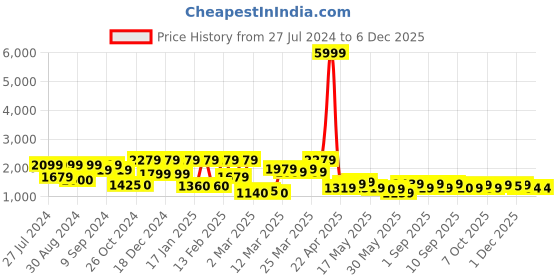 myntra.com Inddus Women Magenta Striped Tiered Gotta Patti Kurta with Trousers & Dupatta inddus Price History Graph from 27 Jul 2024 to 4 Dec 2025