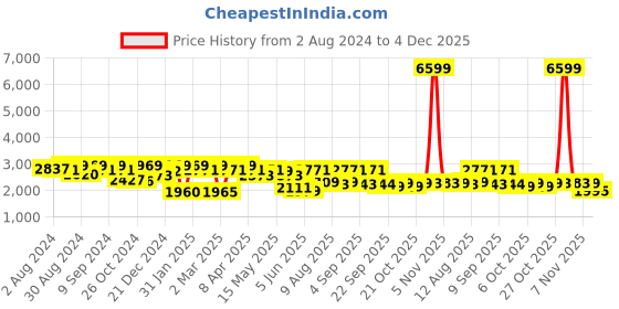 myntra.com Inddus Women Maroon Ethnic Motifs Embroidered Georgette Anarkali Kurta With Dupatta inddus Price History Graph from 2 Aug 2024 to 4 Dec 2025