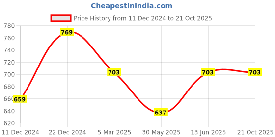 myntra.com Inddus Women Maroon Knitted High Compressed Seamless Saree Shapewear inddus Price History Graph from 11 Dec 2024 to 20 Oct 2025