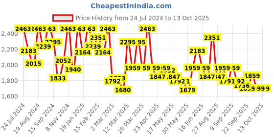 myntra.com Inddus Women Maroon Kurta with Trousers & With Dupatta inddus Price History Graph from 24 Jul 2024 to 13 Oct 2025