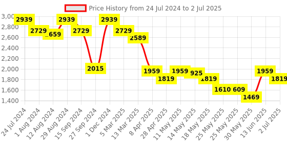 myntra.com Inddus Women Marron Net Sheer Sequinned Kurta with Sharara & Dupatta inddus Price History Graph from 24 Jul 2024 to 2 Jul 2025