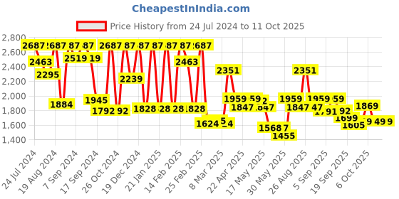 myntra.com Inddus Women Mauve Ethnic Motifs Yoke Design Chanderi Cotton Kurta with Palazzos & Dupatta inddus Price History Graph from 24 Jul 2024 to 10 Oct 2025