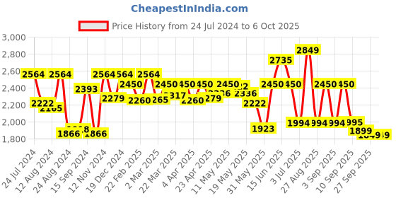myntra.com Inddus Women Mauve Net Floral Embroidered Sequinned Kurta with Palazzos & Dupatta inddus Price History Graph from 24 Jul 2024 to 5 Oct 2025