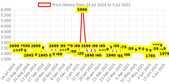 myntra.com Inddus Women Mauve Solid  Kurta with Trousers & Net Dupatta inddus Price History Graph from 24 Jul 2024 to 5 Jul 2025