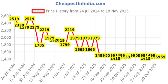 myntra.com Inddus Women Mustard Yellow & Green Printed Kurti with Sharara & Dupatta inddus Price History Graph from 24 Jul 2024 to 19 Nov 2025