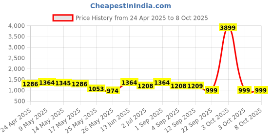 myntra.com Inddus Women Mustard Yellow Kurta with Sharara & With Dupatta inddus Price History Graph from 24 Apr 2025 to 3 Oct 2025