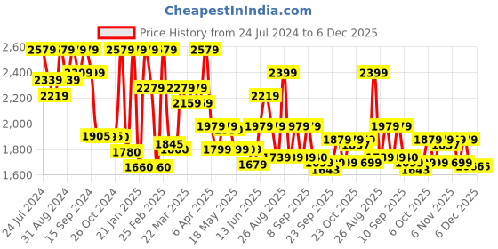 myntra.com Inddus Women Navy Blue Printed Pleated Gotta Patti Kurta with Trousers & With Dupatta inddus Price History Graph from 24 Jul 2024 to 6 Dec 2025