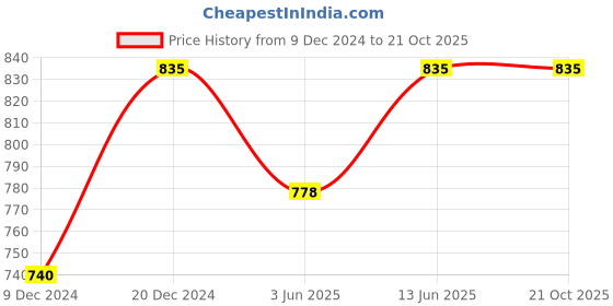 myntra.com Inddus Women Navy Blue Solid High Compressed Seamless Saree Shapewear with Drawstring inddus Price History Graph from 9 Dec 2024 to 20 Oct 2025