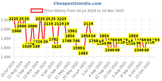 myntra.com Inddus Women Off White Floral Printed Regular Kurta with Trousers & With Dupatta inddus Price History Graph from 24 Jul 2024 to 24 Nov 2025