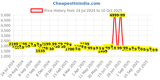 myntra.com Inddus Women Orange Floral Printed Kurta with Trousers & With Dupatta inddus Price History Graph from 24 Jul 2024 to 4 Oct 2025