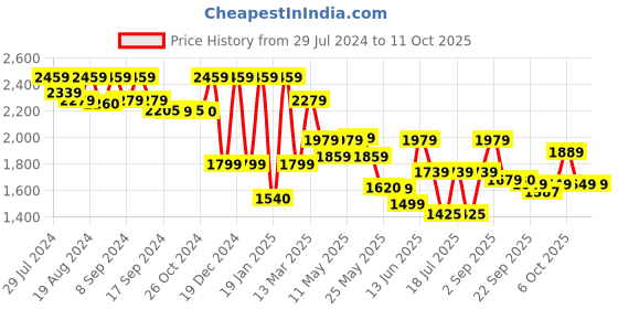 myntra.com Inddus Women Orange Printed Kurta with Trousers & With Dupatta inddus Price History Graph from 29 Jul 2024 to 11 Oct 2025