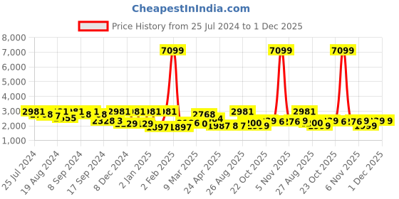 myntra.com Inddus Women Pink Floral Embroidered Thread Work Georgette Anarkali Kurta With Dupatta inddus Price History Graph from 25 Jul 2024 to 1 Dec 2025