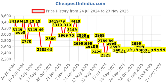 myntra.com Inddus Women Pink Mirror Work Kurti with Sharara & Dupatta inddus Price History Graph from 24 Jul 2024 to 22 Nov 2025