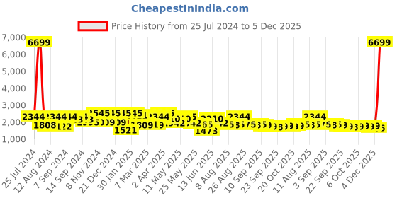 myntra.com Inddus Women Pink Printed Gotta Patti Chanderi Cotton Kurta with Trousers & With Dupatta inddus Price History Graph from 25 Jul 2024 to 5 Dec 2025