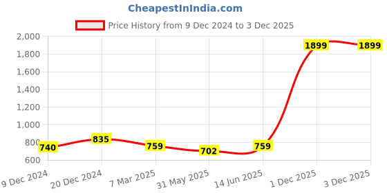 myntra.com Inddus Women Pink Solid High Compressed Seamless Saree Shapewear with Drawstring inddus Price History Graph from 9 Dec 2024 to 3 Dec 2025