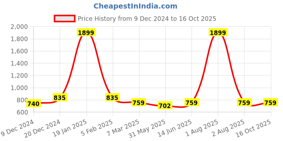 myntra.com Inddus Women Pink Solid High Compressed Seamless Saree Shapewear with Drawstring inddus Price History Graph from 9 Dec 2024 to 16 Oct 2025