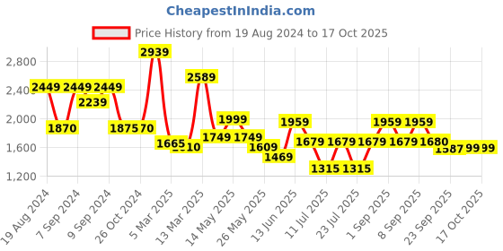myntra.com Inddus Women Pleated Kurta with Trousers & With Dupatta inddus Price History Graph from 19 Aug 2024 to 17 Oct 2025