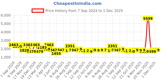 myntra.com Inddus Women Printed Kurta with Trousers & Dupatta inddus Price History Graph from 7 Sep 2024 to 1 Dec 2025