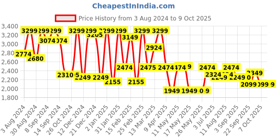 myntra.com Inddus Women Printed Regular Kurta with Trousers & Dupatta inddus Price History Graph from 3 Aug 2024 to 7 Oct 2025