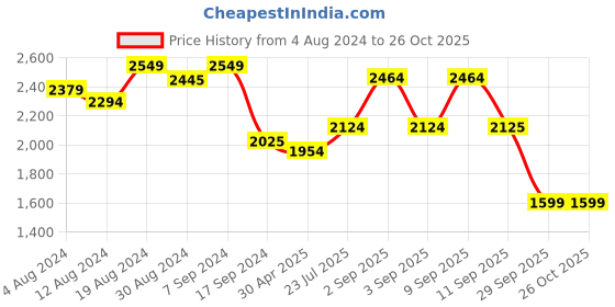 myntra.com Inddus Women Purple & Gold-Toned Georgette Anarkali Kurta with Dupatta inddus Price History Graph from 4 Aug 2024 to 26 Oct 2025