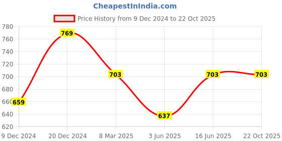 myntra.com Inddus Women Purple Solid High Compressed Seamless Saree Shapewear inddus Price History Graph from 9 Dec 2024 to 21 Oct 2025