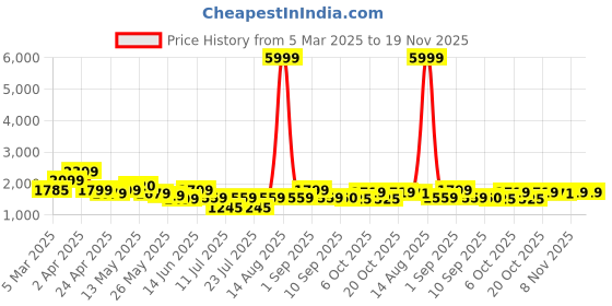 myntra.com Inddus Women Purple Solid Kurta with Trousers & Dupatta inddus Price History Graph from 5 Mar 2025 to 19 Nov 2025