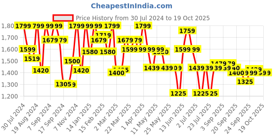 myntra.com Inddus Women Red & Gold-Toned Woven Design Sequinned Kurta with Trousers & Dupatta inddus Price History Graph from 30 Jul 2024 to 18 Oct 2025