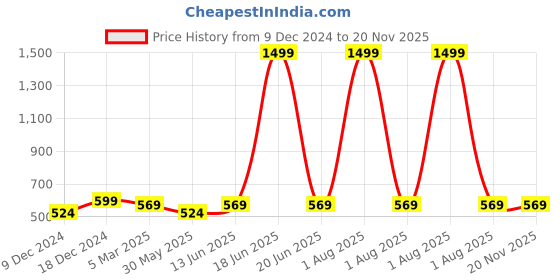 myntra.com Inddus Women Red Solid High Compressed Seamless Instant Slimming Saree Shapewear inddus Price History Graph from 9 Dec 2024 to 19 Nov 2025