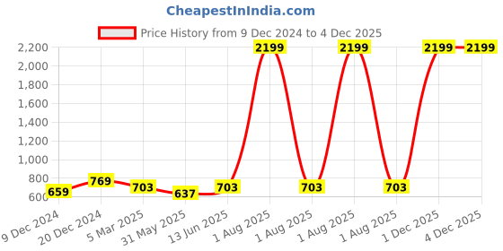 myntra.com Inddus Women Red Solid High Compressed Seamless Saree Shapewear inddus Price History Graph from 9 Dec 2024 to 4 Dec 2025