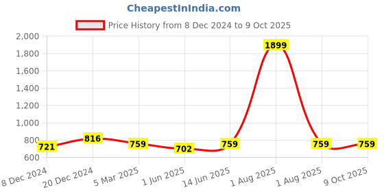myntra.com Inddus Women Red Solid High Compressed Seamless Saree Shapewear with Drawstring inddus Price History Graph from 8 Dec 2024 to 9 Oct 2025