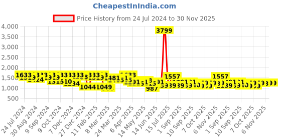 myntra.com Inddus Women Regular Kurta with Trousers inddus Price History Graph from 24 Jul 2024 to 30 Nov 2025