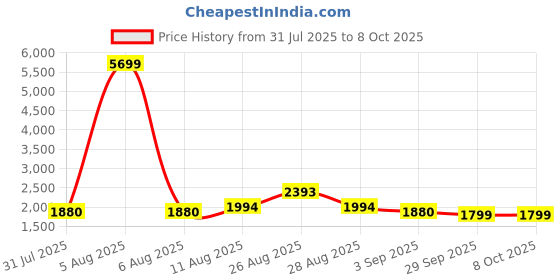 myntra.com Inddus Women Regular Kurta with Trousers & With Dupatta inddus Price History Graph from 31 Jul 2025 to 8 Oct 2025