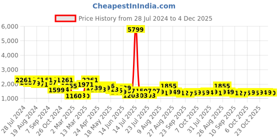 myntra.com Inddus Women Rust Ethnic Motifs Embroidered Kurta with Trousers inddus Price History Graph from 28 Jul 2024 to 4 Dec 2025