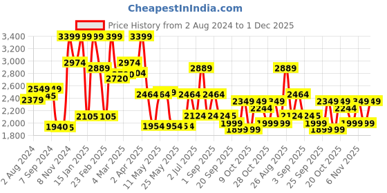 myntra.com Inddus Women Silk Blend Kurta with Trousers & Dupatta inddus Price History Graph from 2 Aug 2024 to 1 Dec 2025