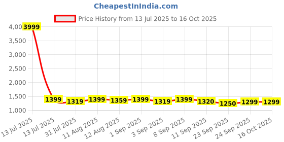 myntra.com Inddus Women Solid A-Line Kurta with Trouser inddus Price History Graph from 13 Jul 2025 to 16 Oct 2025