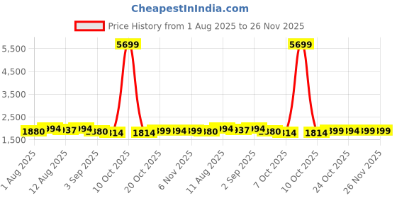 myntra.com Inddus Women Solid A-Line Kurta with Trousers & Dupatta inddus Price History Graph from 1 Aug 2025 to 26 Nov 2025