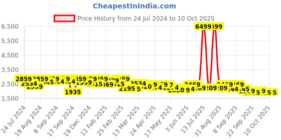 myntra.com Inddus Women Solid A-Line Kurta With Trousers & With Jacket inddus Price History Graph from 24 Jul 2024 to 10 Oct 2025