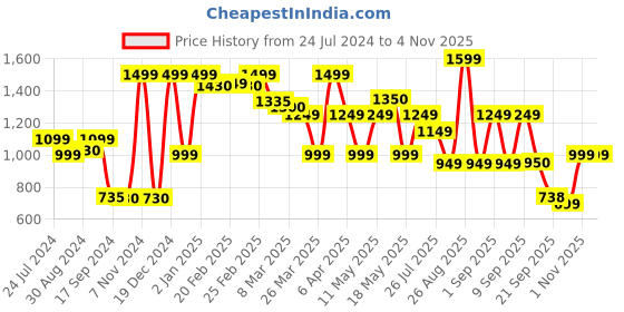 myntra.com Inddus Women Striped Silk Blend New Neckline Kurta Set inddus Price History Graph from 24 Jul 2024 to 1 Nov 2025