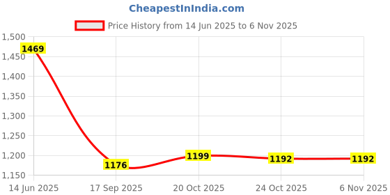 myntra.com Inddus Women Teal Colour Embroidered Saree Blouse inddus Price History Graph from 14 Jun 2025 to 4 Nov 2025